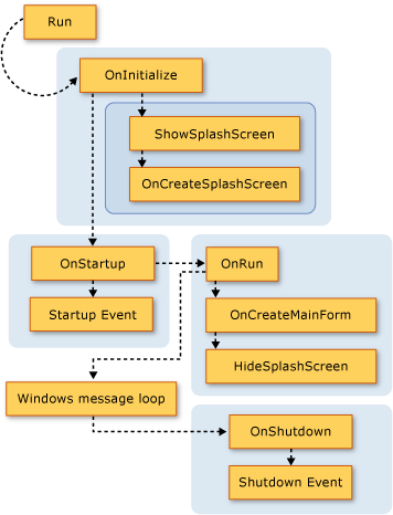 Visual Basic Application Model -- Run