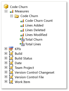 Code Churn Measure Group