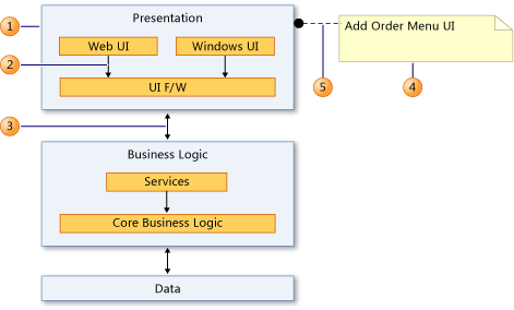 Elements on dependency diagrams