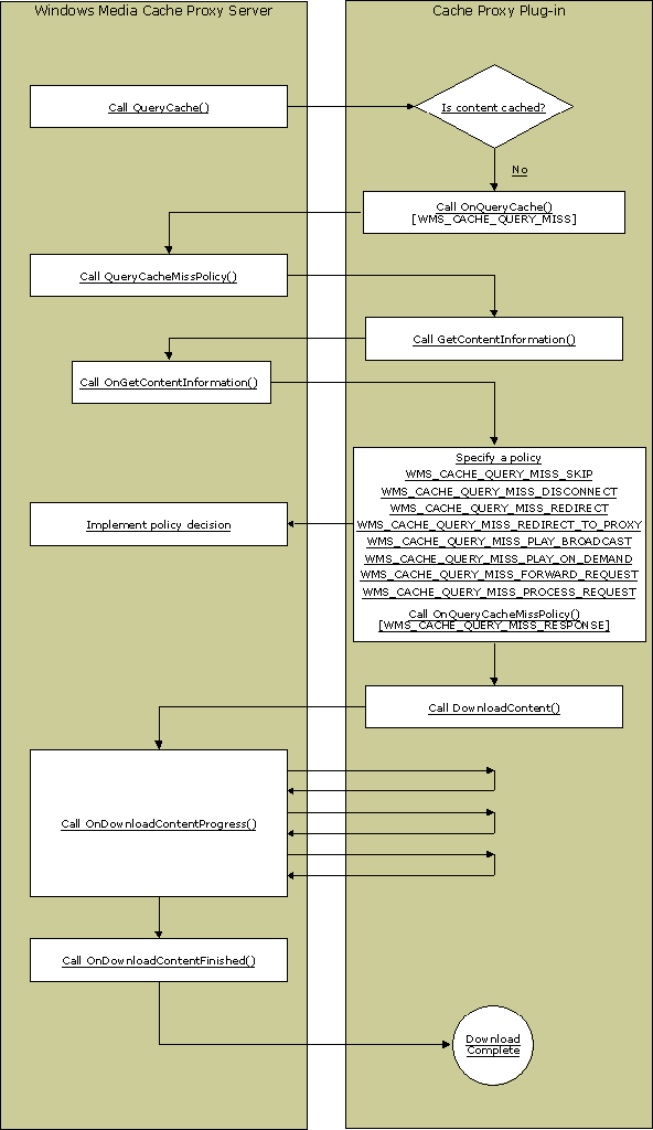 Dd873707.wms8_cacheplugincreate_cache_miss_final(en-us,VS.85).gif