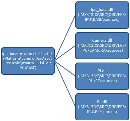 Targeted build tree for modified .cpp