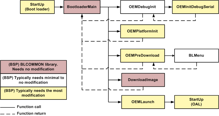 Boot loader startup sequence