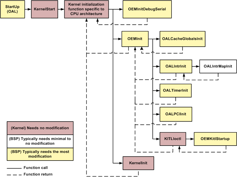 OAL/kernel startup sequence