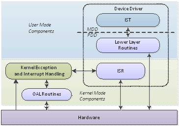 Interrupt Handling Components