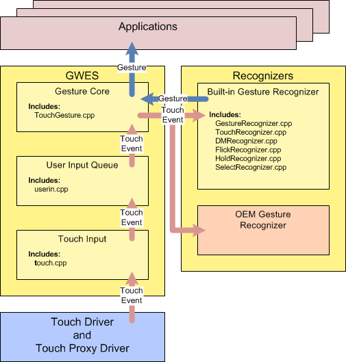 GWES and Gesture Recognizers