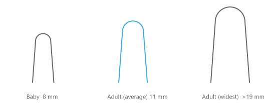 Illustration montrant la grande variation de largeur de doigt