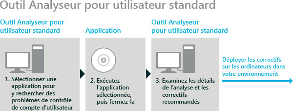 Organigramme du SUA ACT