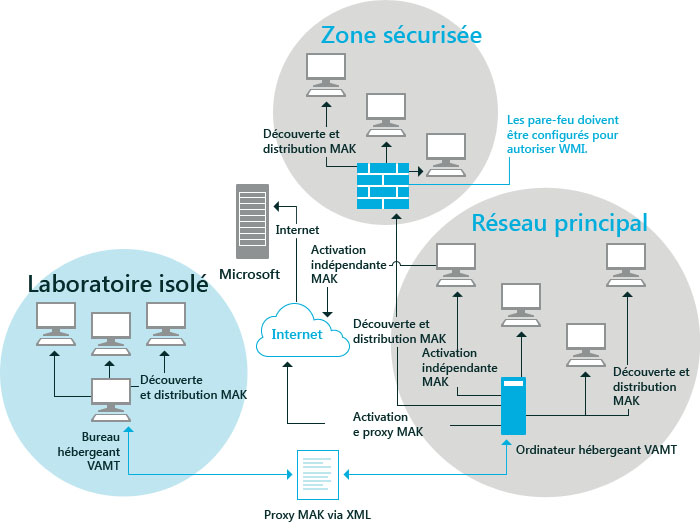 VAMT en entreprise