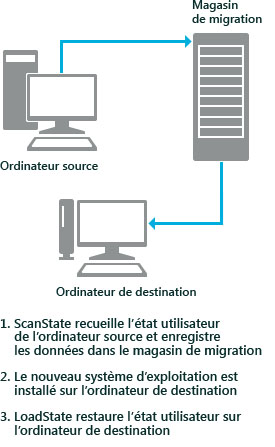 Scénario USMT de remplacement de PC