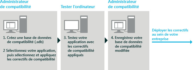 Organigramme de l’administration de la compatibilité ACT