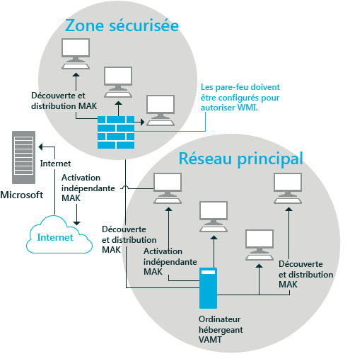 Configuration de pare-feu VAMT pour plusieurs sous-réseaux