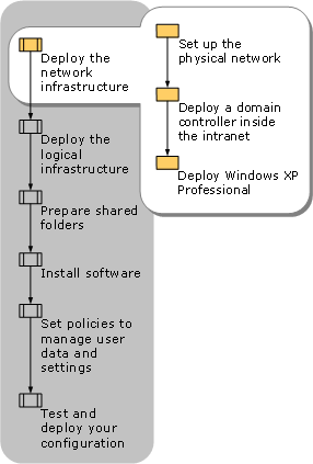 Deploying the Network Infrastructure