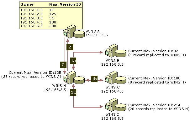 Example: How pull replication works