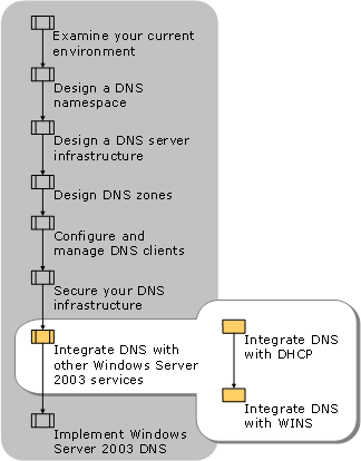 Integrating DNS with Other Windows Server 2003