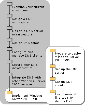 Implementing Windows Server 2003 DNS