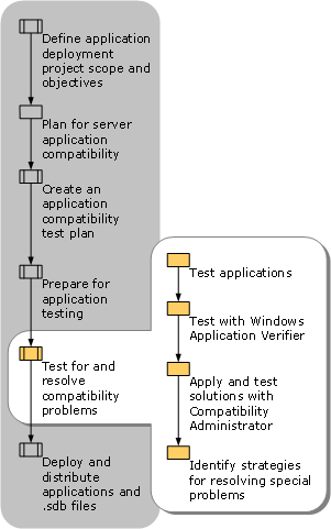 Testing for and Resolving Compatibility Problems