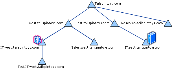 Forest Configuration