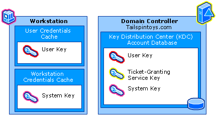 Kerberos Keys