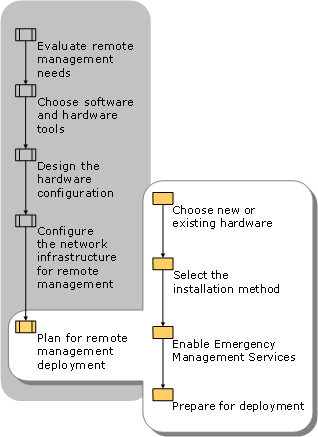 Planning for Remote Management Deployment