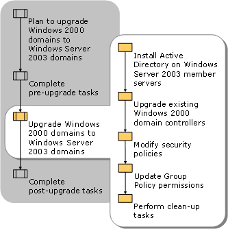 Upgrading Windows 2000 Domains