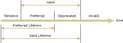 States and lifetimes for an autoconfigured address