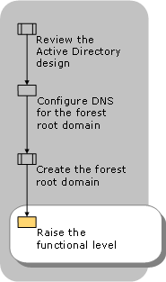 Raising the Functional Level