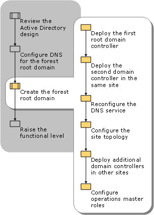 Creating the Forest Root Domain