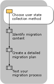 Choosing a User State Collection Method