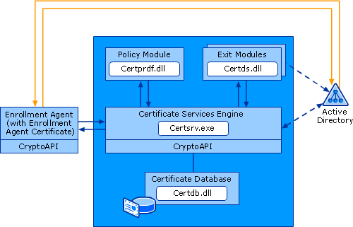 Diagram of Enrollment with Enrollment Agent