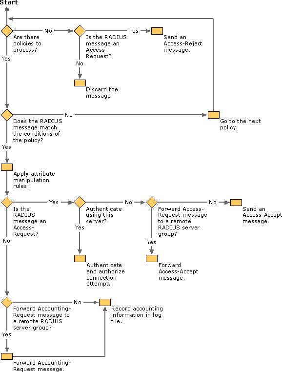 Internet access using an ISP