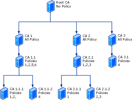 Verification paths for qualified subordinate CAs