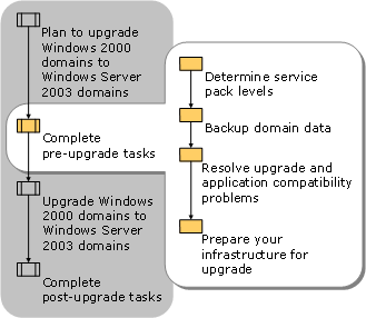 Completing Pre-Upgrade Tasks