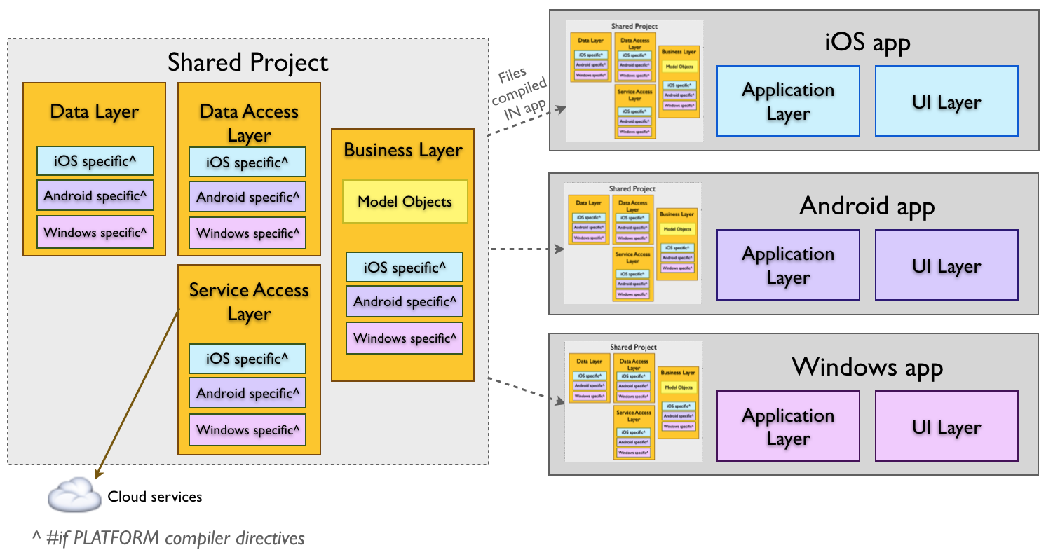 Diagramme de projet partagé