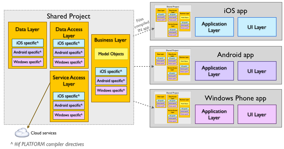 Architecture de projet partagé