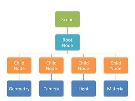Hiérarchie SceneKit