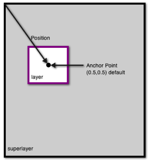 Cette figure montre la position et le point d’ancrage