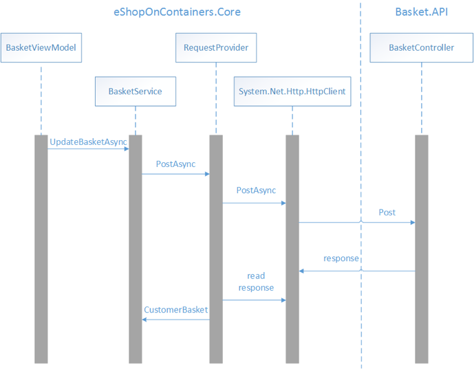 Envoi de données au microservice panier