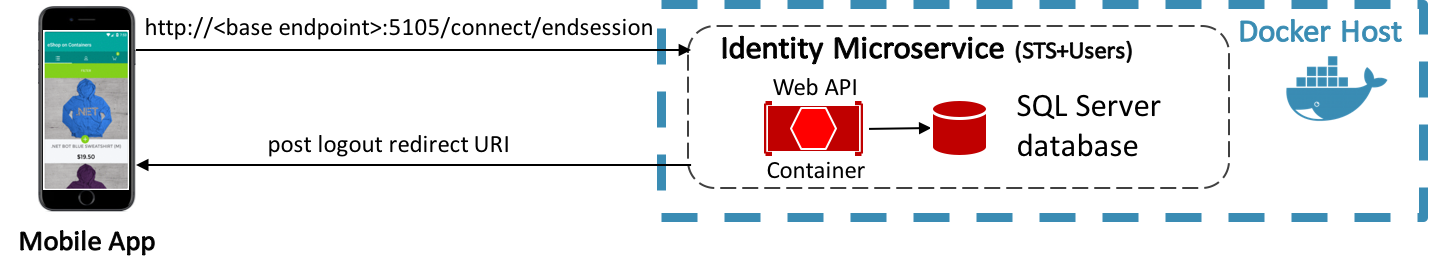 Vue d’ensemble générale du processus de déconnexion