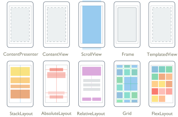 Xamarin.Forms Types de disposition