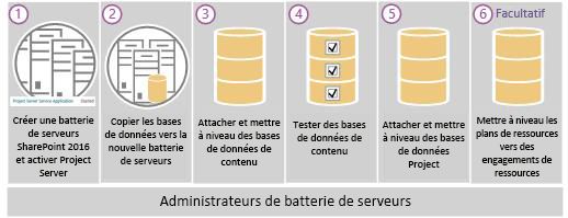 Project Server 2016 étapes de mise à niveau.