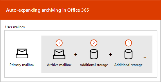 Vue d’ensemble du processus d’archivage en auto-expansion.