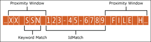 Diagramme de la fenêtre de proximité.