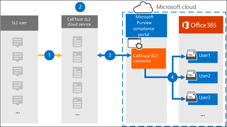 Flux de travail d’archivage pour le service CellTrust SL2.