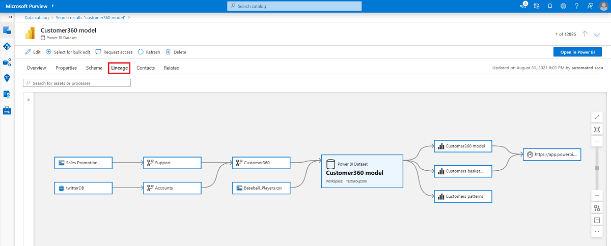 Traçabilité de bout en bout montrant les données copiées à partir du magasin d’objets blob jusqu’au tableau de bord Power BI