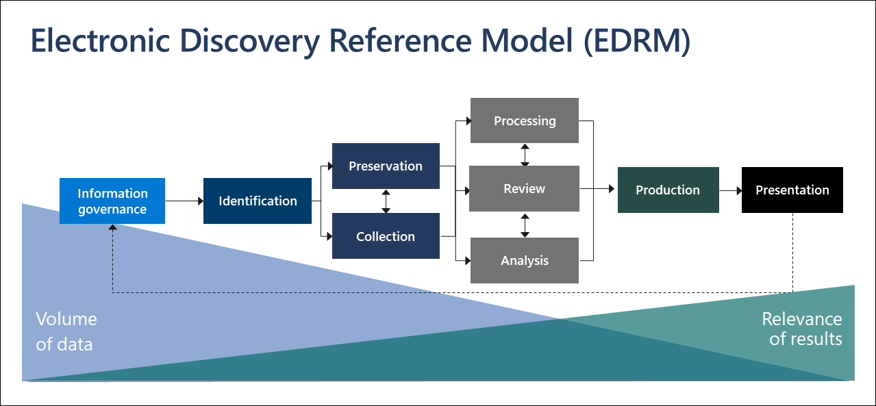 Le modèle de référence de découverte électronique (EDRM).