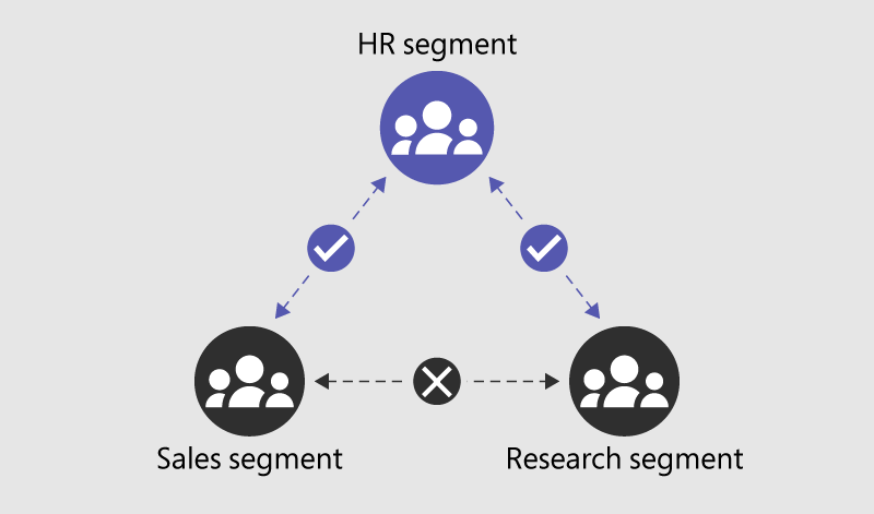 Exemple de segments dans une organisation.