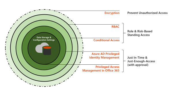 Protection en couches dans Microsoft 365.