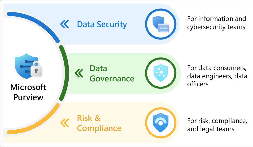 Domaines de solution dans Microsoft Purview.