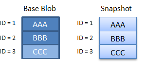 Diagramme montrant comment les blocs sont facturés dans le scénario 2