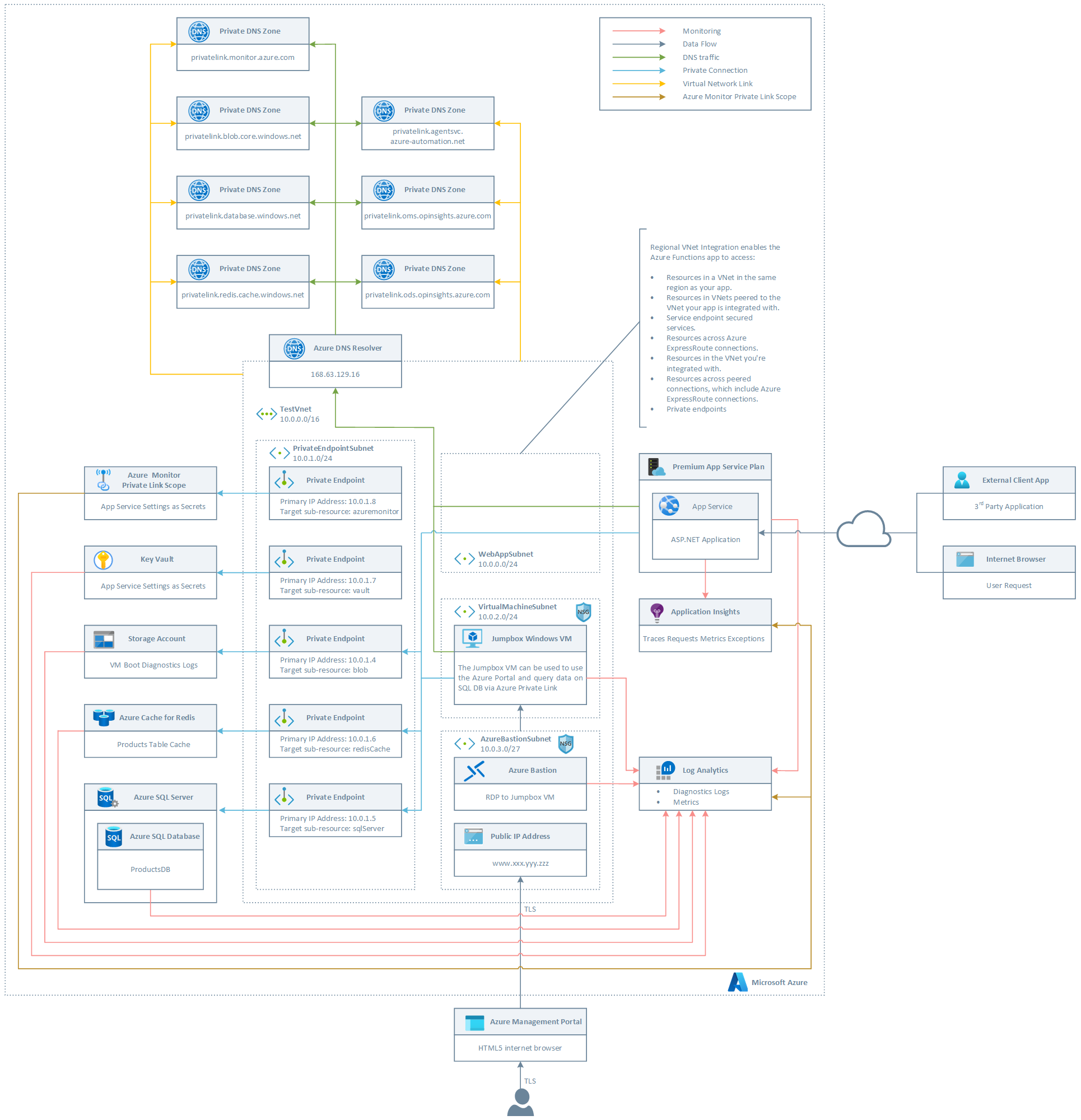 Architecture with Azure Monitor Private Link Scope and Private Endpoints